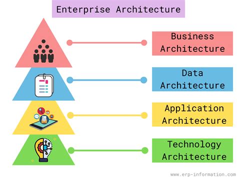 Enterprise Architecture Best Practices