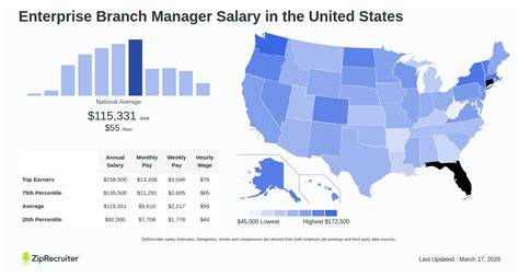 Enterprise Branch Manager Salary