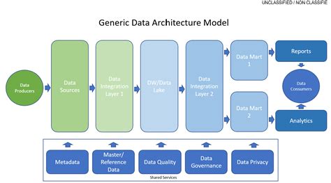Enterprise Data Architecture How To Navigate Its