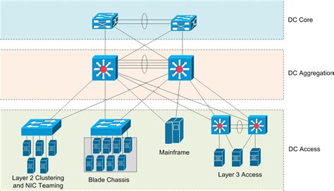 Enterprise Data Center Design And Methodology