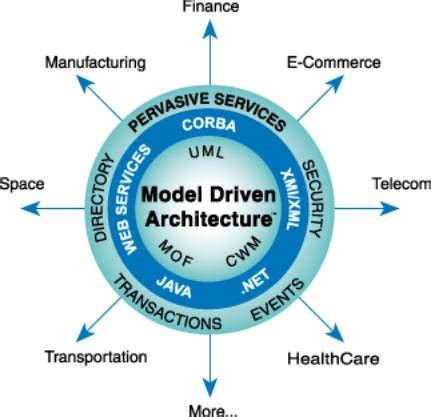 Enterprise Mda Soa Omg
