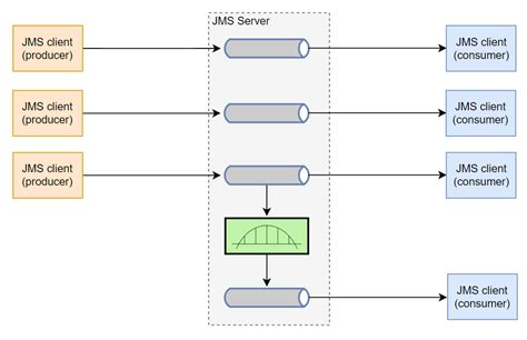Enterprise Message Service