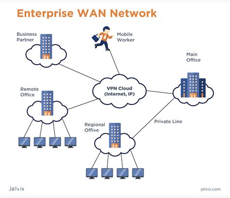 Enterprise Network Core And Wan Essentials