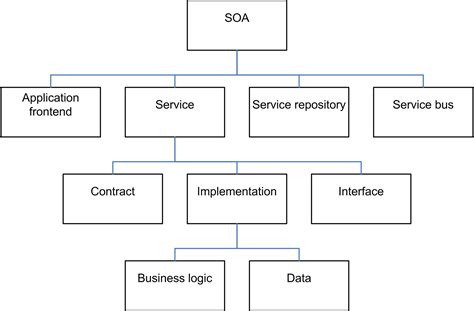 Enterprise Soa Service Oriented Architecture Best Practices