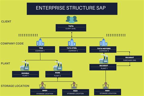 Enterprise Structure In Sap
