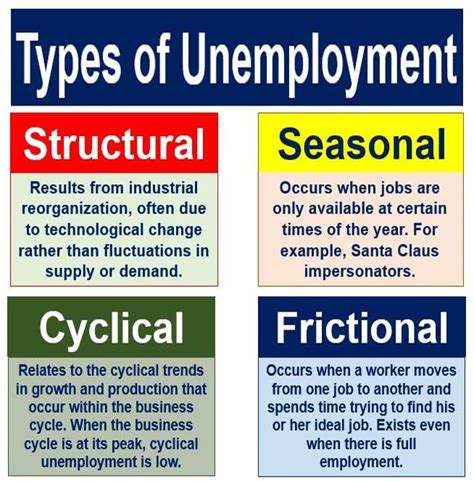Full Download Enterprise 19 Types Of Unemployment Answers Chanyeore 