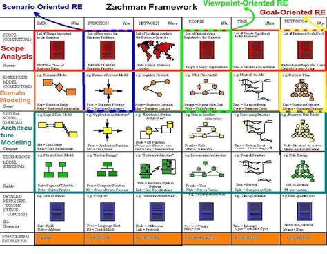 Read Enterprise Architecture Using The Zachman Framework Mis 
