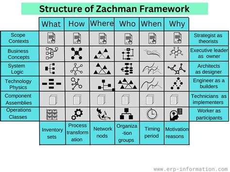 Read Enterprise Architecture Using The Zachman Framework Mis 