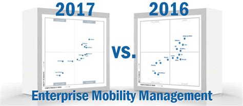 Read Enterprise Mobility Management Market Quadrant 2017 