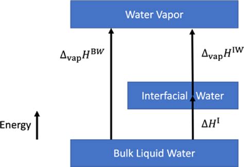 Enthalpy Of Evaporation
