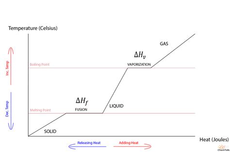 Enthalpy Of Fusion