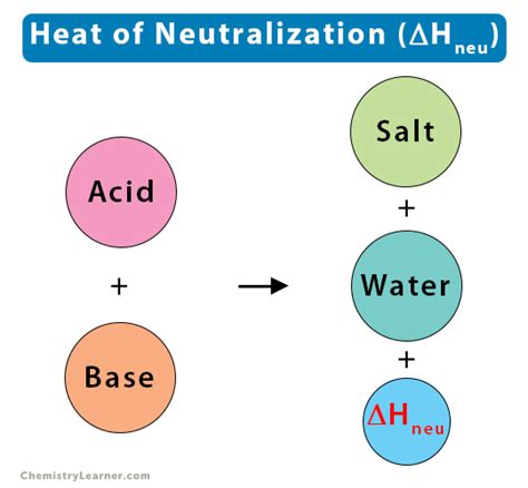 Enthalpy Of Neutralization