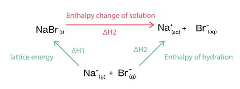 Enthalpy Of Solution Equation
