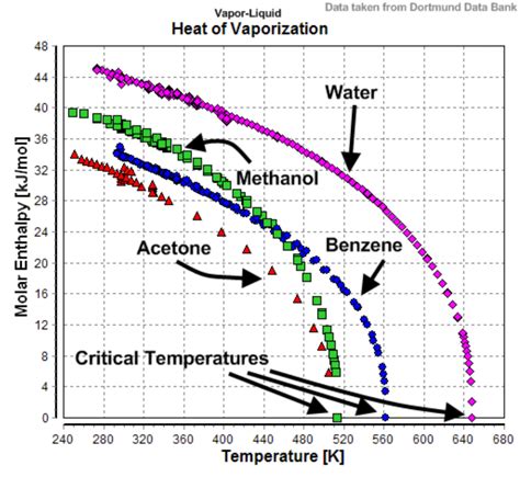 Enthalpy Of Vaporization