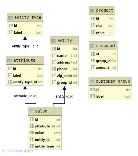 Entity Attribute Value