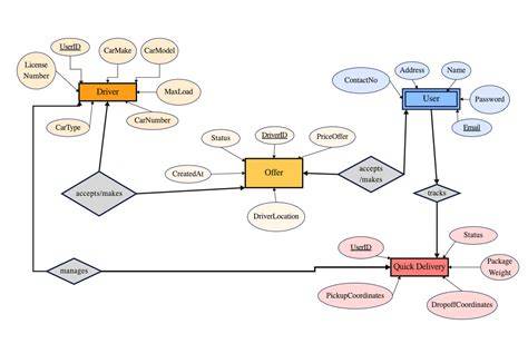 entity relationship diagram for car rental system