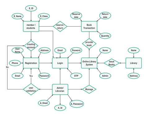 entity relationship diagram for library rental system
