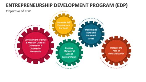 Entrepreneurial Development Programme Meaning