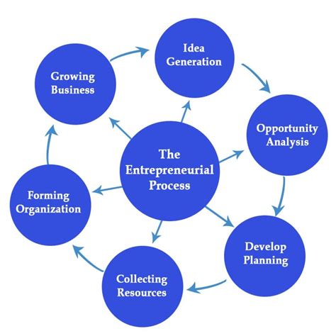 Entrepreneurial Process Does Not Include