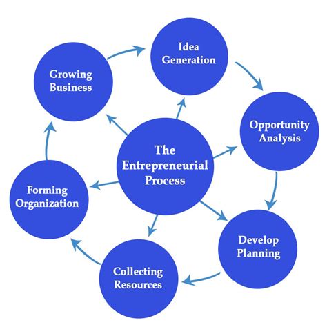 Entrepreneurship A Process Perspective