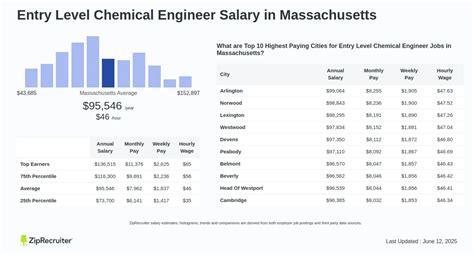 Entry Level Chemical Engineer Salary