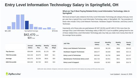 Entry Level Information Technology Salary