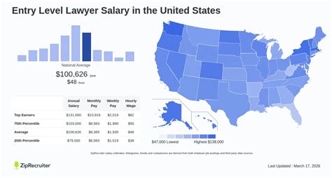 Entry Level Lawyer Salary