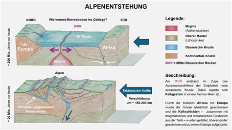 Entstehung Der Alpen