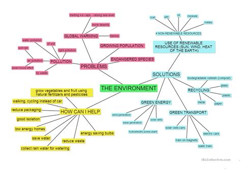 Environment Mind Map Worksheet Esl Worksheet By Mind Map Worksheet - Mind Map Worksheet