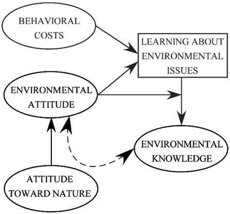 Environmental Attitude