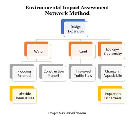 Environmental Impact Assessment A Practical Guide