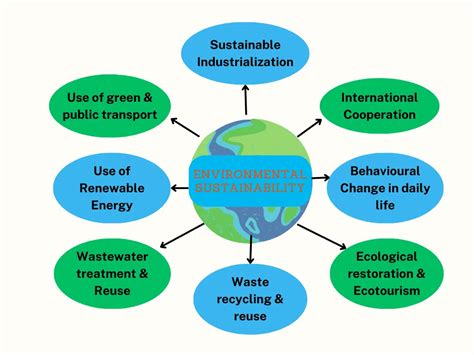 environmental importance
