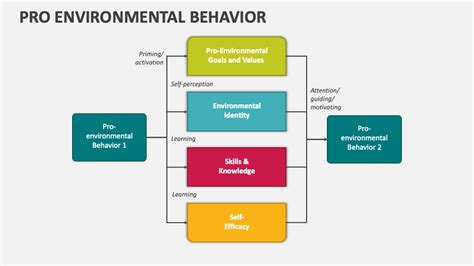 Environmental Perception And Behavior An Inventory And Prospect University Of Chicago Geography Research Papers
