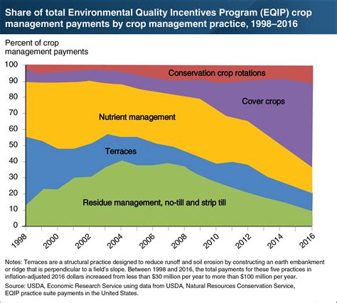 environmental quality incentives program eqip