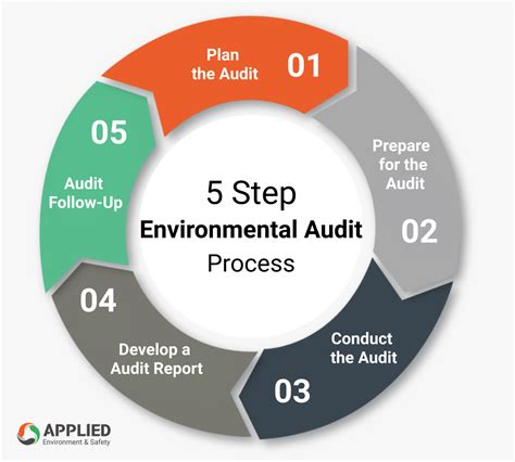 Read Environmental Auditing 