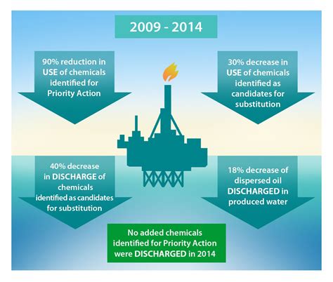 Read Online Environmental Impact Of The Offshore Oil And Gas Industry 