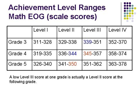 Eog Scoring Scale