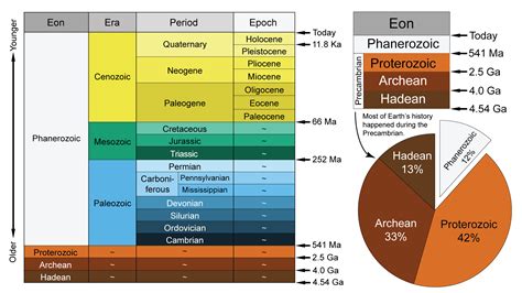 Eon Geologic Time Scale