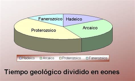 Eones Que Es