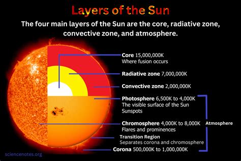 Ep 320 Layers Of The Sun Astronomy Cast Layers Of The Sun For Kids - Layers Of The Sun For Kids