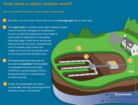 Read Epa Septic System Guide 