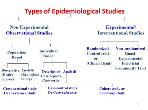 Epidemiology Study Design And Data Analysis