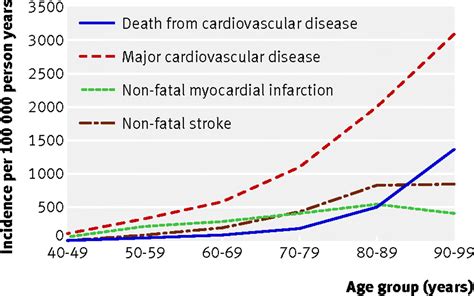 Read Epidemiology Of Coronary Heart Disease In The Elderly 