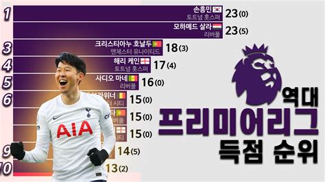 EPL 순위：'21세기 EPL 최고의 축구 선수 순위' 3위는 살라, 2위는 루니… 손흥민 순위는? | 위키트리