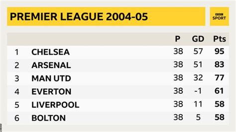 Epl 2004 05 Table