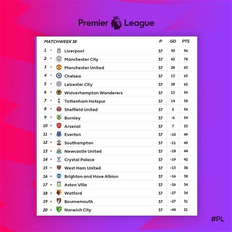 EPL RANK：Premier League Table, Season EPL Standings - myKhel