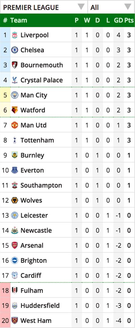 epl results