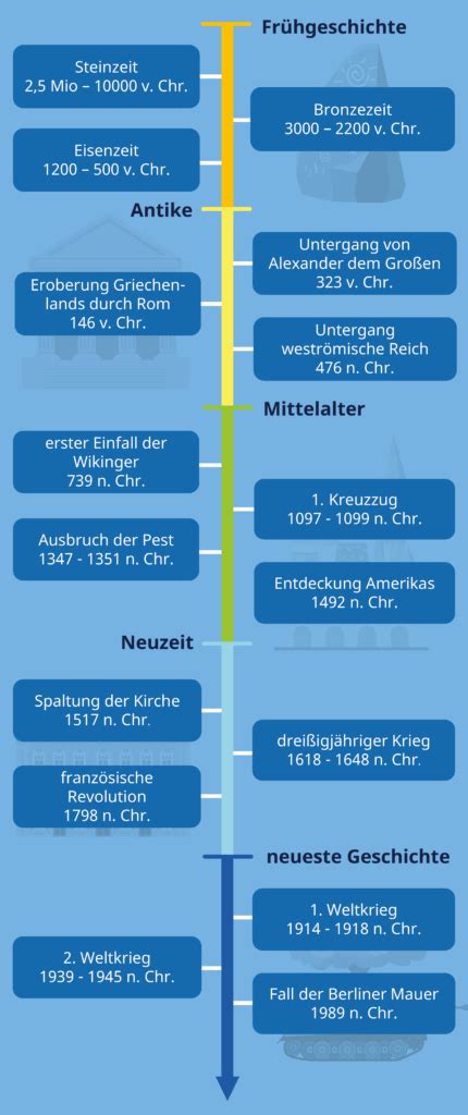 Epochen Der Geschichte