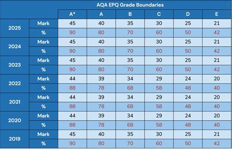 Epq Grade Boundaries