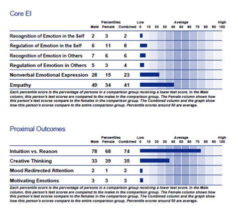 Eq Test Questionnaire
